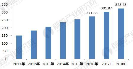 2011-2018年广州市轨道交通装备市场规模增长情况（单位：亿元）