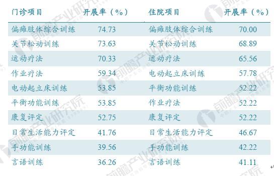 上海市91家综合医院门诊和住康复治疗类项目开展率TOP10（单位：%）