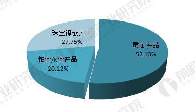 中国珠宝首饰市场各类产品零售额占比（单位：%）