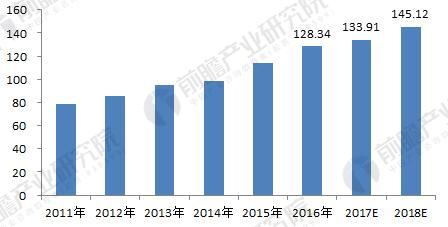 2011-2018年深圳市轨道交通装备市场规模增长情况（单位：亿元） 