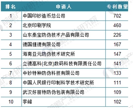 截止到2017年底中国防伪行业专利申请人情况（单位：项）
