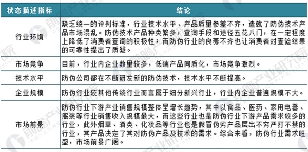 中国防伪行业状态描述总结表