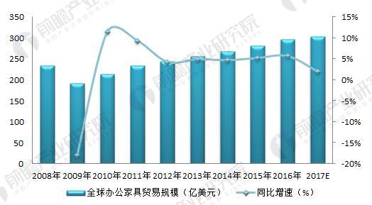 20威尼斯wns·888555618年辦公家具行業(yè)分析 國內(nèi)外市場相對穩(wěn)定(圖3)