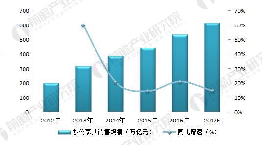 20威尼斯wns·888555618年辦公家具行業(yè)分析 國內(nèi)外市場相對穩(wěn)定(圖5)