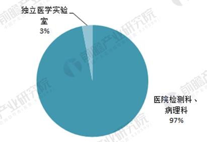 中国医学诊断服务市场格局（单位：%）