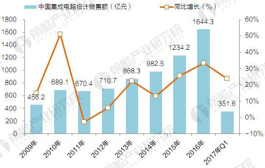 2009-2017年中国集成电路设计市场销售额走势（单位：亿元，%）