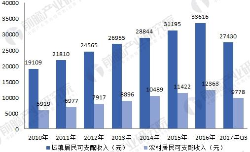 2006-2017年中国国内人均收入及其增长速度（单位：元，%）