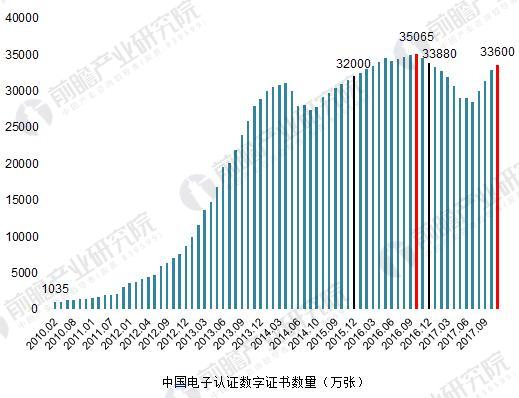 2010-2017年中国电子认证数字证书数量变化（单位：万张）