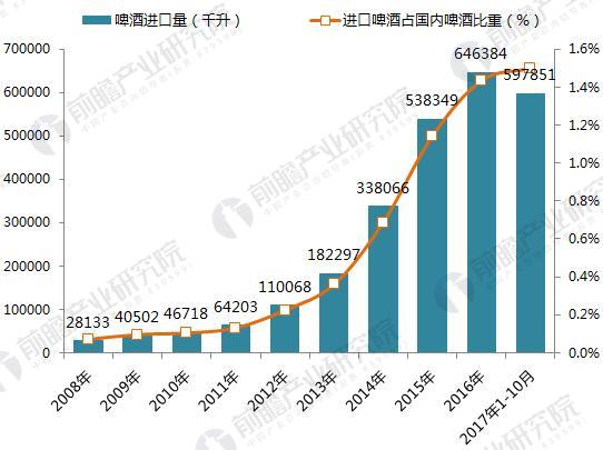 2008-2017年中国啤酒进口情况（单位：千升，%）