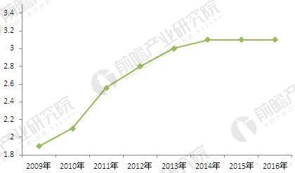 2009-2016年粳稻最低收购价（单位：元/千克）