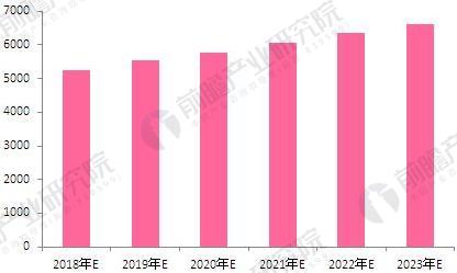 2018-2023年中国日化市场规模预测走势图（单位：亿元）