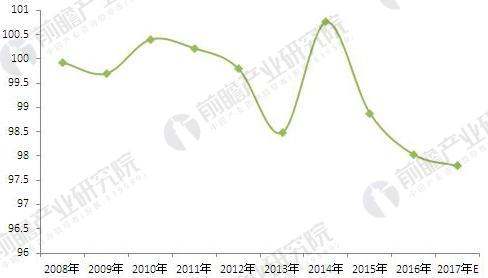 2008-2017年全国大米行业产销率变化趋势图（单位：%）