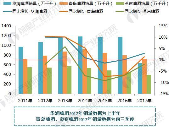 2011-2017年中国主要啤酒品牌销量变化情况（单位：万千升， %）