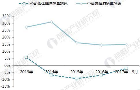 2013-2017年燕京啤酒高端品牌销量增长快于公司整体