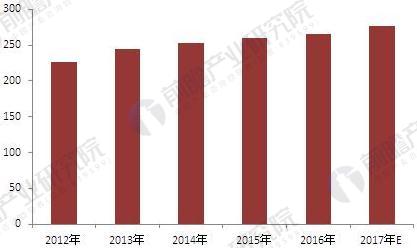 2012-2017年中国出入口控制系统产值情况（单位：亿元）