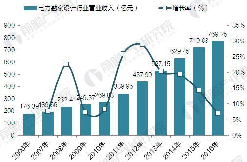 2006-2016年电力勘察设计行业营业收入（单位：亿元，%）