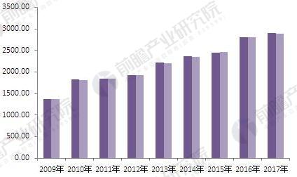 2011-2017年中国汽车产销规模走势图（单位：万辆）