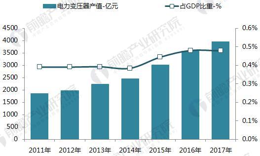 2011-2016年电力变压器制造行业工业总产值及占GDP的比重（单位：亿元，%）