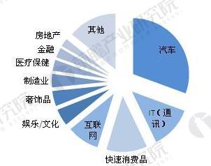 2016年中国公共关系服务行业业务领域分布（单位：%）