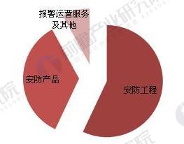 中国安防行业市场结构（单位：%）