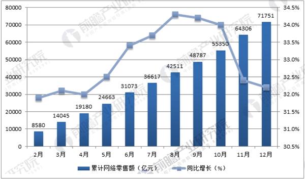 2017年中国网络零售额及增长速度