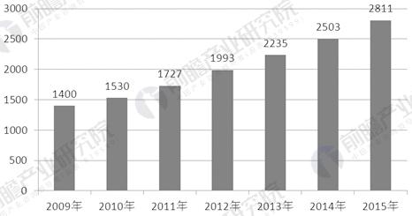 2009-2015年中国化妆品零售总额及增长