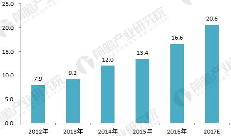 2012-2017年中国服务机器人市场规模