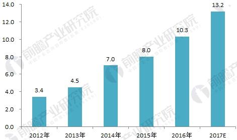 2012-2017年中国个人/家用服务机器人市场规模
