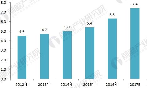 2012-2017年中国专业服务机器人市场规模