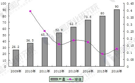 2009-2016年中国电梯生产量变化情况