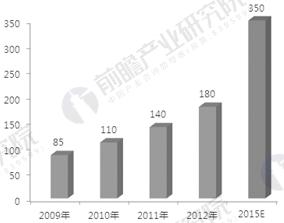 2009-2015年中国药妆市场规模及预测