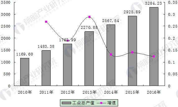 2010-2016年中国电梯行业工业产值变化情况