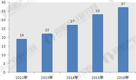 2012-2016年远程医疗市场规模情况
