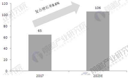 2017-2023年中国航空维修市场规模及预测