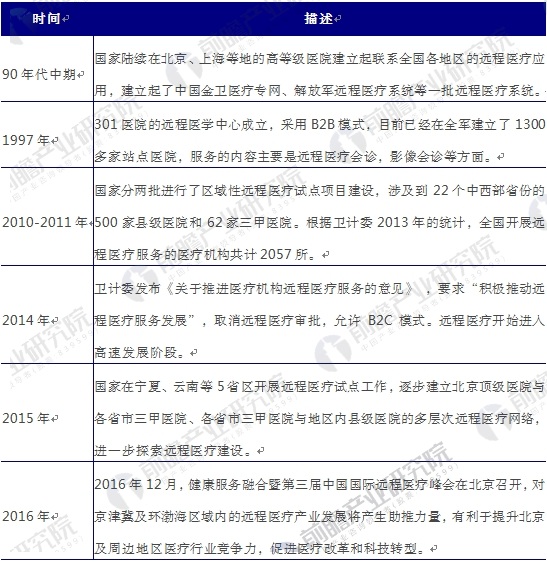 中国远程医疗行业发展历程分析