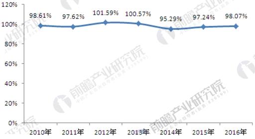 2010-2016年中国新能源汽车产销率走势图