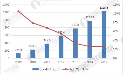 2009-2015年中国化妆品网购市场交易规模