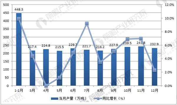 2017年1-12月中国纯碱产量统计
