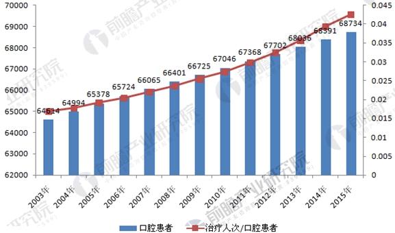 2003-2015年中国口腔患者人数及治疗率情况