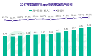 极光大数据：2017年度网络购物app市场研究报告