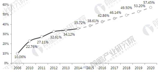 2006-2020年我国智能建筑在新建建筑中的比例变化情况