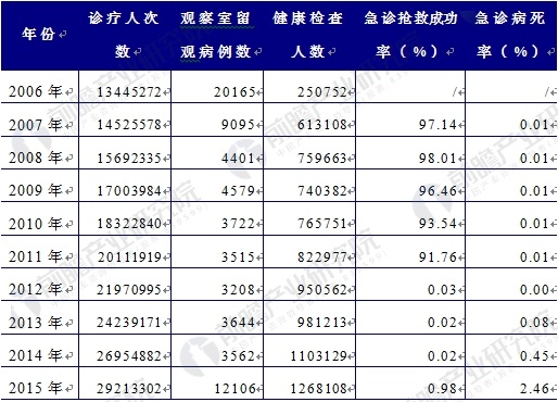2006-2015年中国口腔医院门诊服务情况