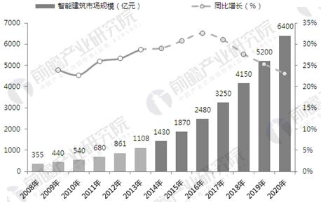 2008-2020年我国建筑智能化行业市场规模变化情况