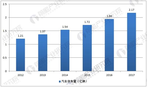 2012-2017年中国汽车保有量走势