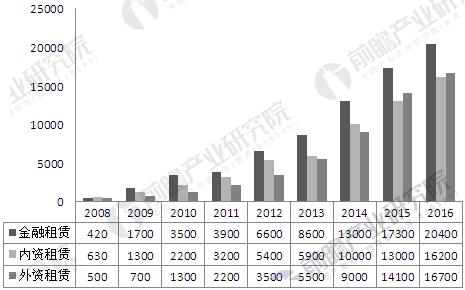 2008-2016年中国融资租赁行业细分市场规模变化情况