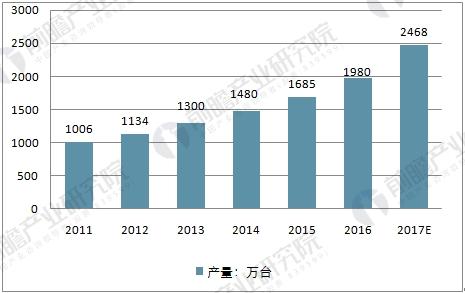 2012-2017年中国空气净化器产量走势分析
