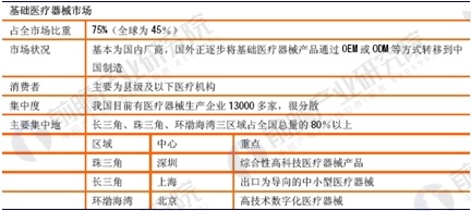我国中低端医疗器械市场概况
