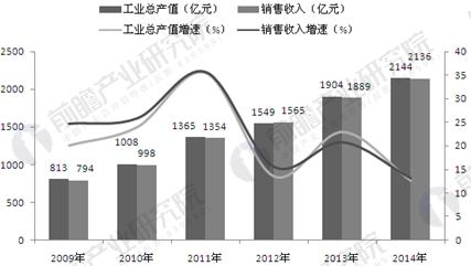 我国医疗器械行业规模增长情况