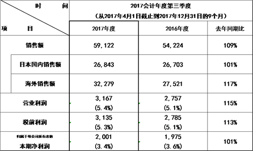 松下2017会计年度第三季度财报：实现持续增长