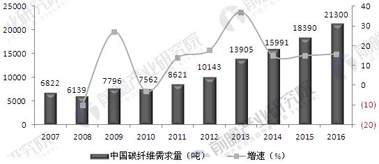 2007-2016年中国碳纤维需求量
